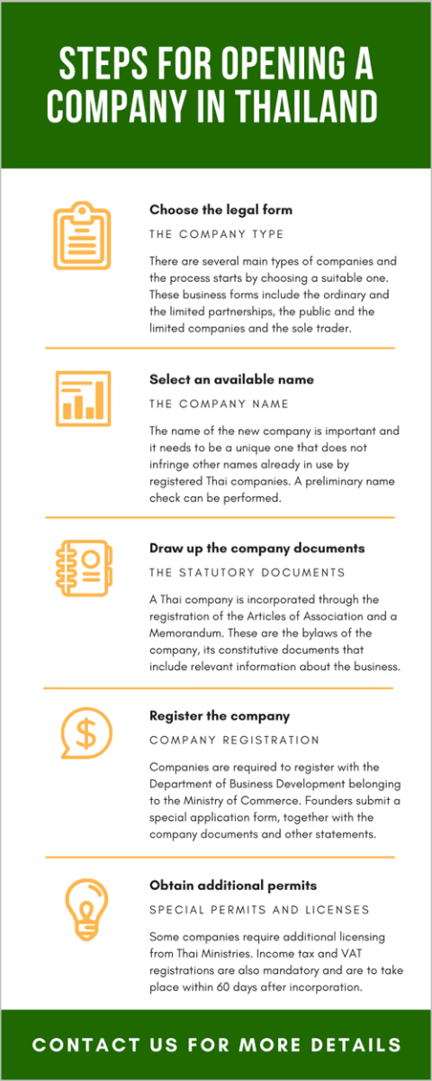 Steps for opening a company in Thailand